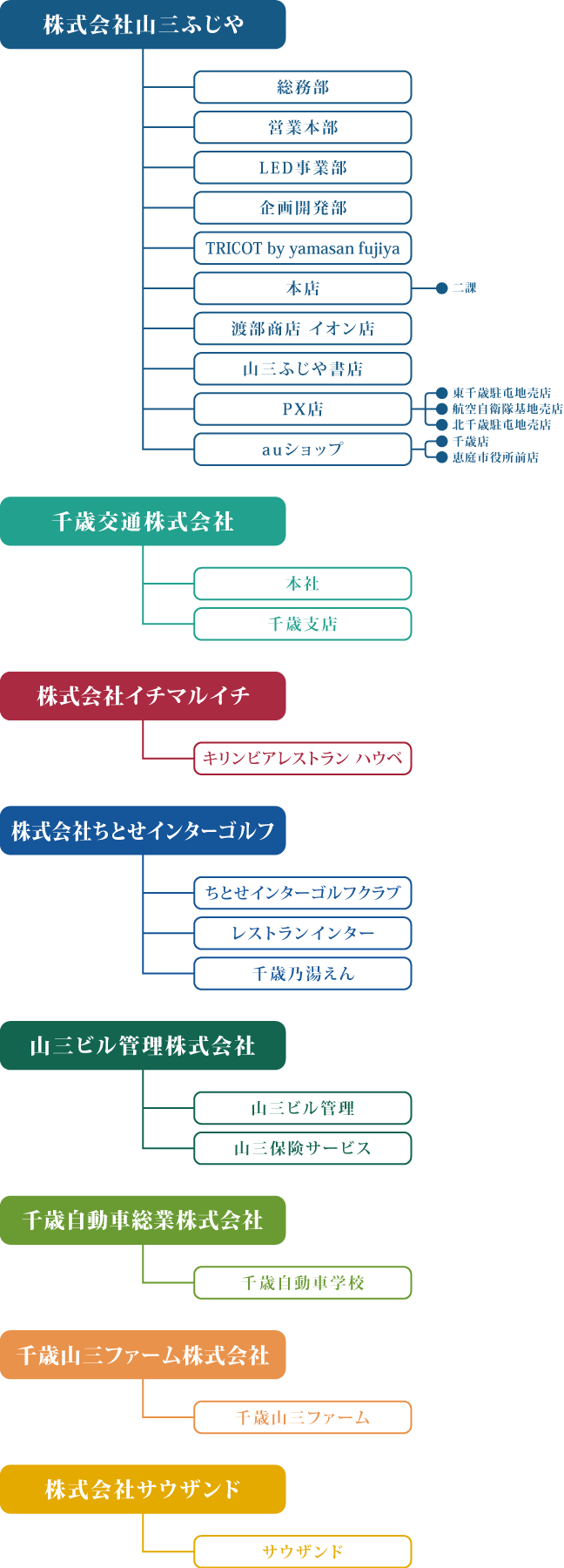 山三ふじやグループ組織図